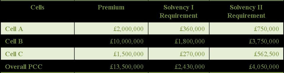 How the PCC under Solvency II produces an extra economic benefit